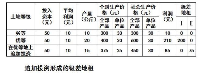 13级差地租形成的条件和原因