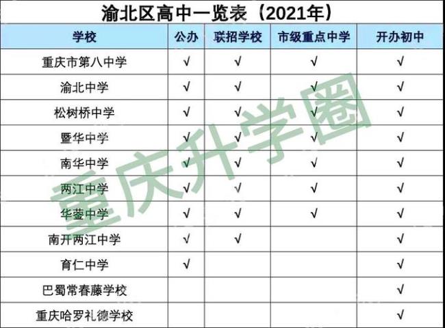 重庆市巴南区有哪些高中阿