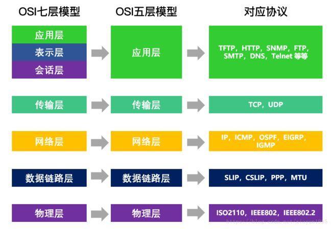 osi中相邻层之间的联系