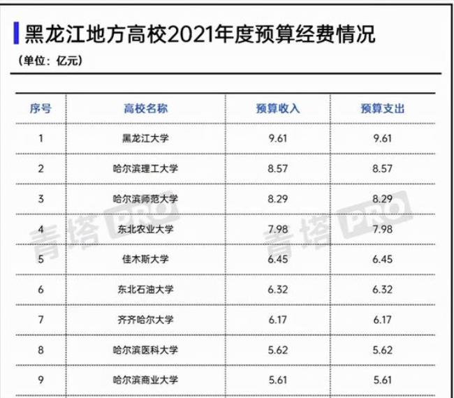 黑龙江三本都是哪几所大学