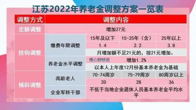 天津22年退休金调整方案