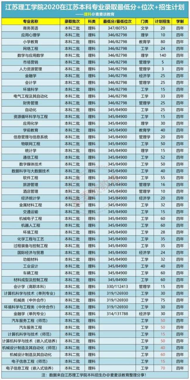 江苏理工学院是几本院校