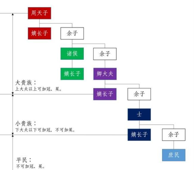 东周的阶级