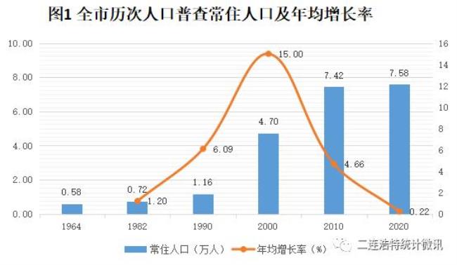 第七次人口普查自然增长率