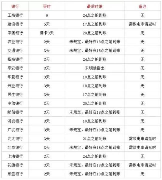 兰州银行信用卡逾期多久上征信