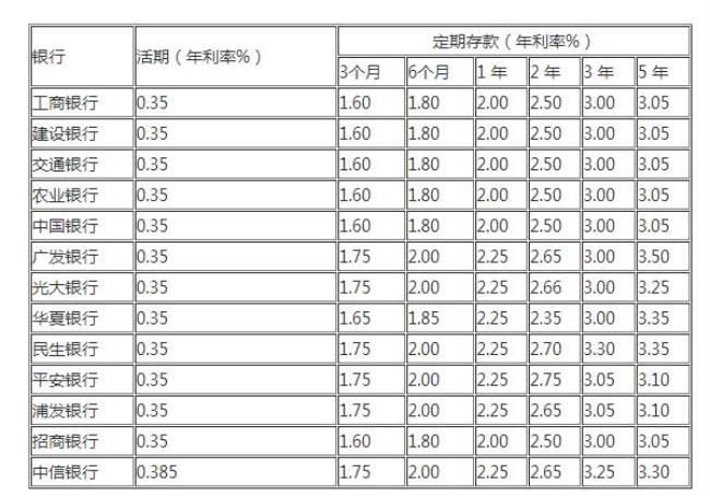 长江银行存款利率