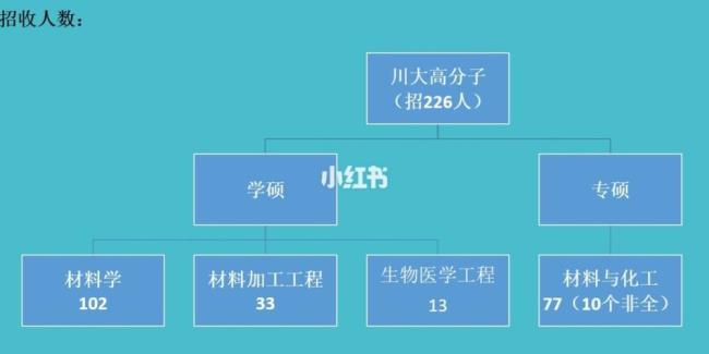 川大高分子加工博士就业薪酬