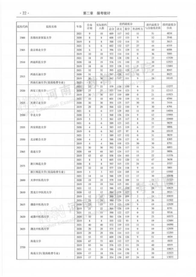 2003年河南本科投档线