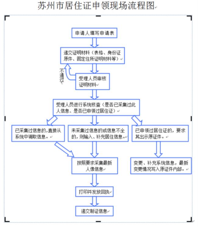 苏州办理居住证需要什么资料