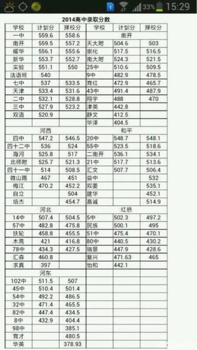 1997年天津中考分数