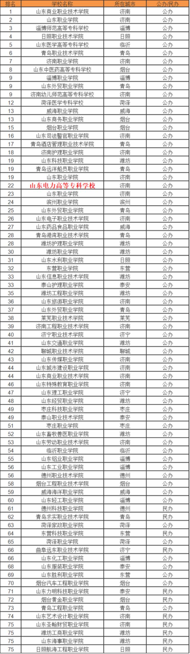 山东公办专科院校排名最新