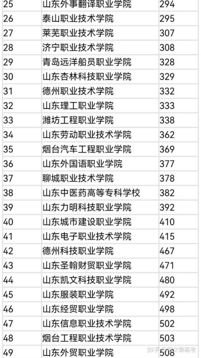 山东名校大学排名