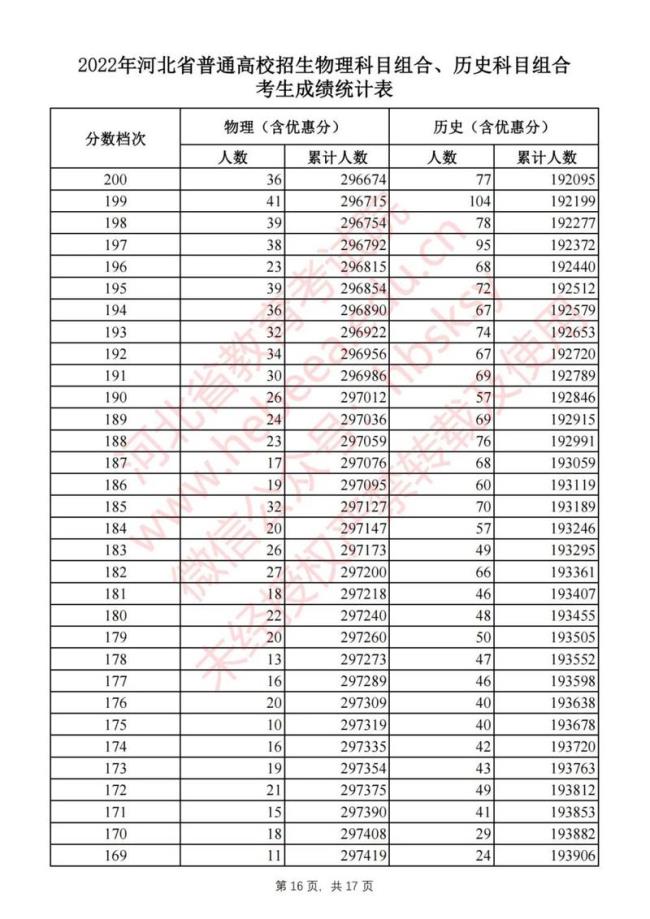 2022河北高考520分算高吗