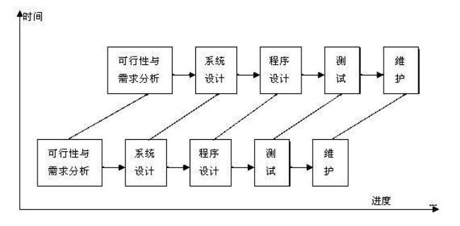 渐进模型的特点有哪些