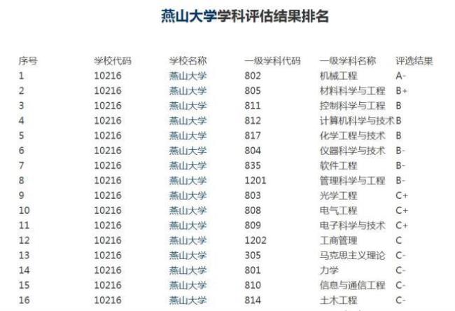 燕山大学是河北直属院校么