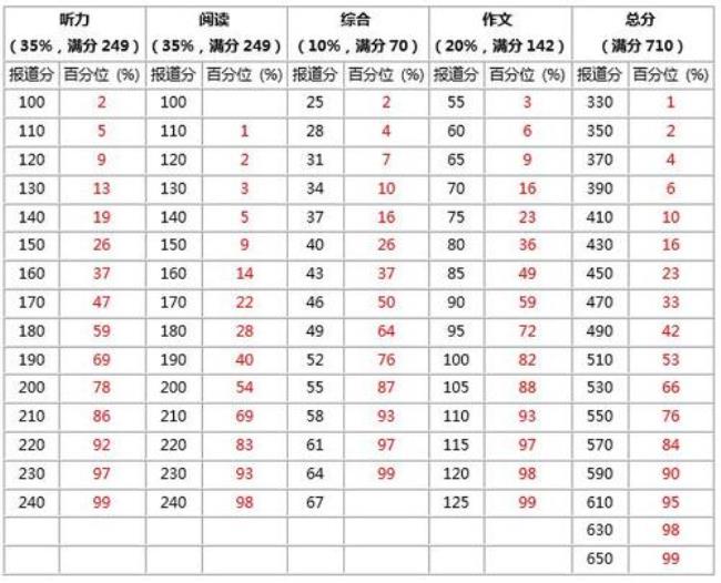 英语四级509分是什么水平