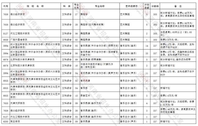 河南省B段艺术类学校有几个