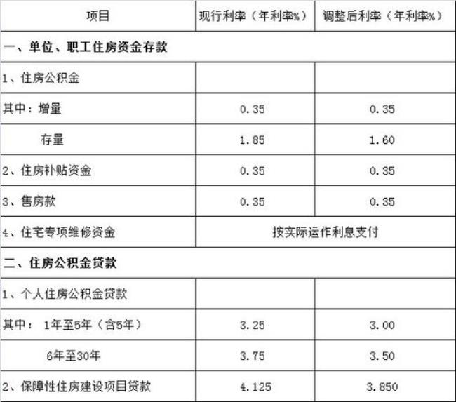 公积金比例10%个人缴费多少