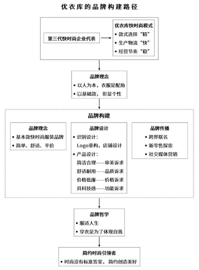 优衣库的全球营销策略