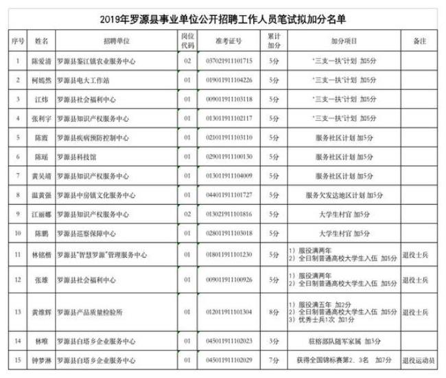 公司员工加分项目有哪些