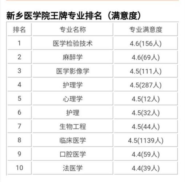 医学院可以选修哪些专业