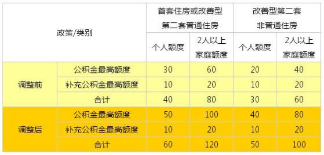 公积金额度要多少才能贷到100万