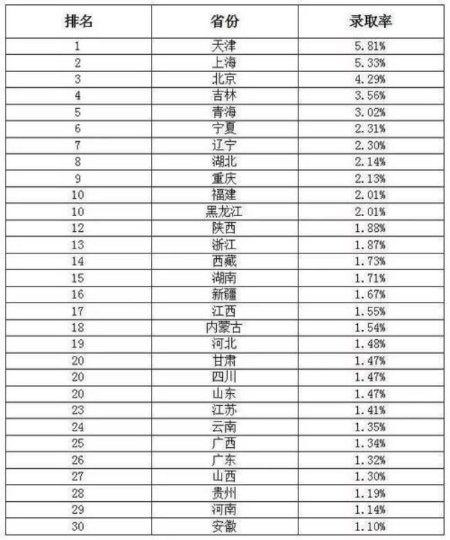 上海所有大学升学率