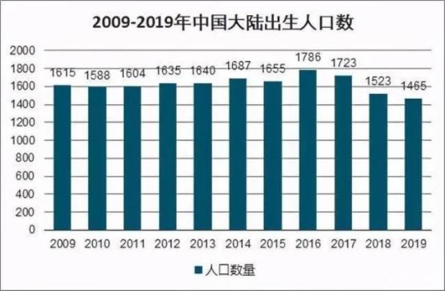 中国历年人口出生率