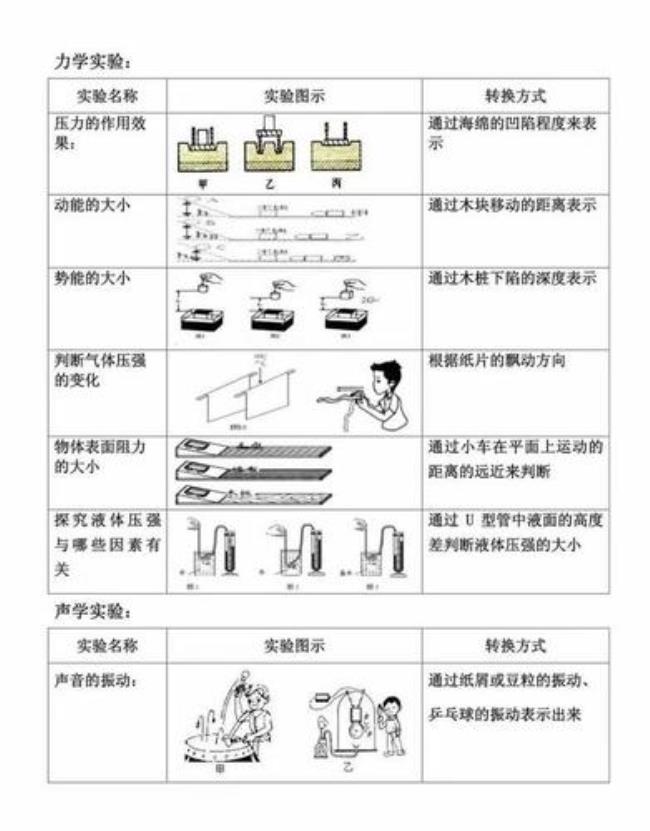 物理实验方法有哪些