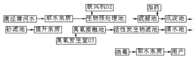 用臭氧能消除自来水中的氯吗