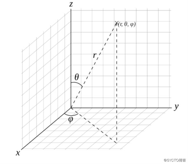 空间直角坐标系中圆锥面方程