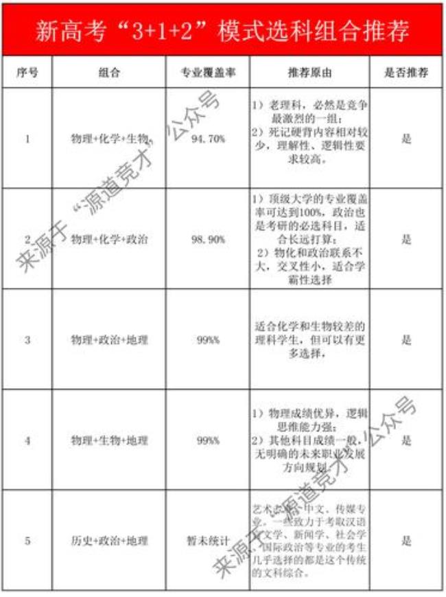 高考3+2+1选科最佳组合