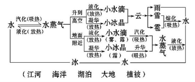 水有3种状态变化的原因是什么