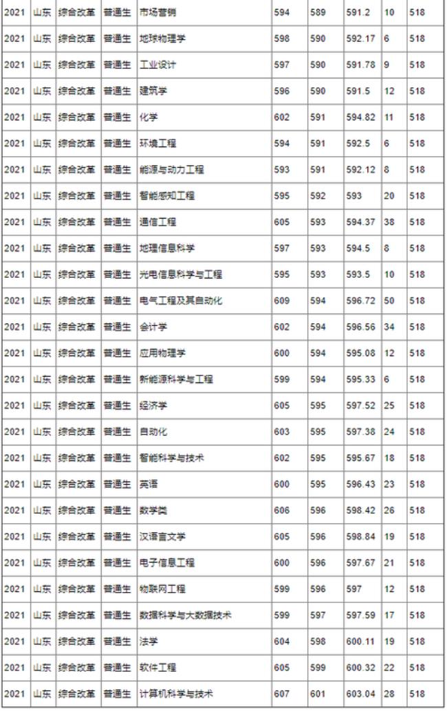 2009年研究生录取分数线