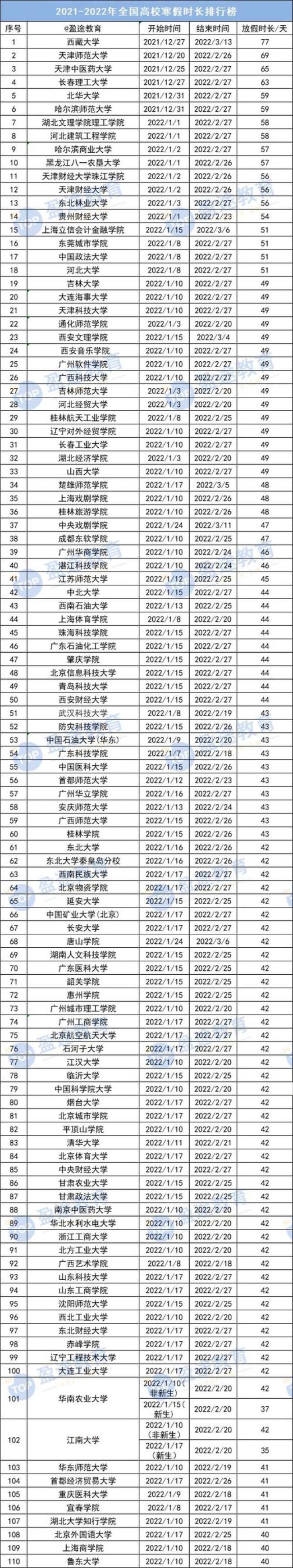 塔里木大学寒假时间2022