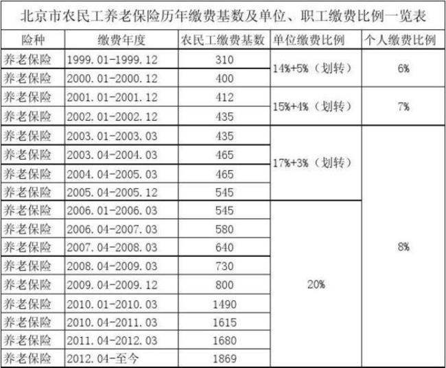 河北省农村养老保险缴费比例