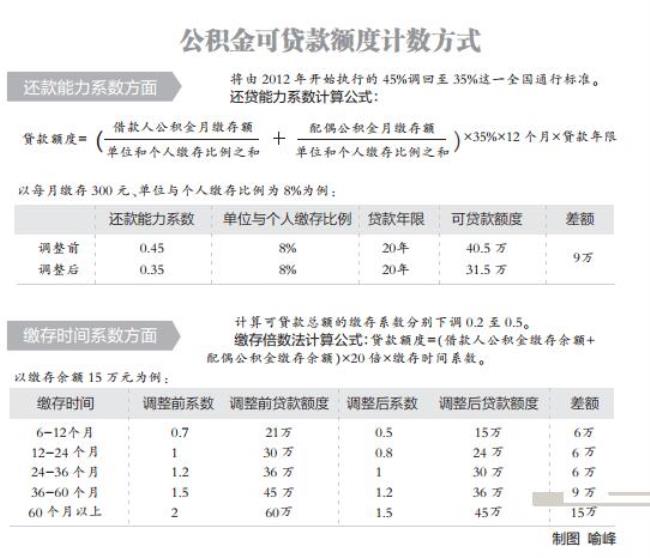 武汉公积金一年能取几次