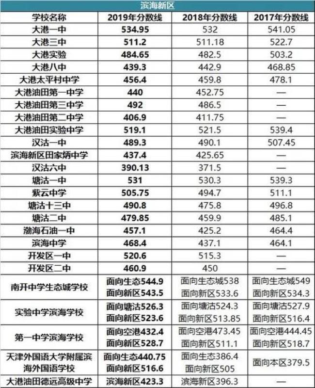 天津市滨海新区高中排名一览表