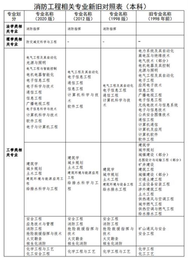 消防救援工程学校多少分可填报