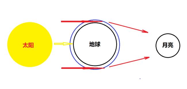 月亮怎么发光原理