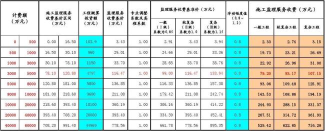 监理管理费包括哪些