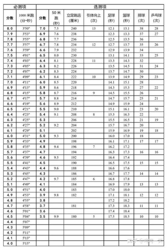 2022体育中考项目及评分标准