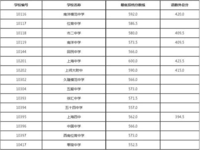 上海徐汇民办高中排名