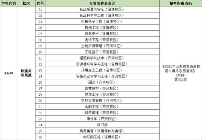 山东农业工程学院属于什么级别