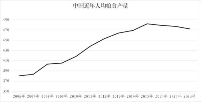 全中国一年需要多少粮食