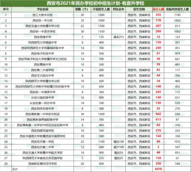 西安东郊初中学校排名