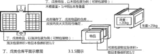 什么叫戊类仓库