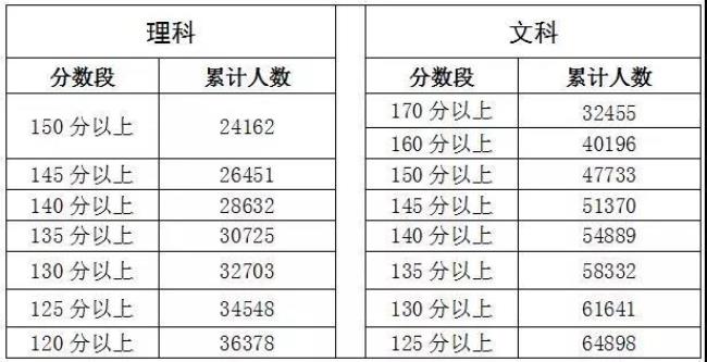 广东高考550分是什么水平