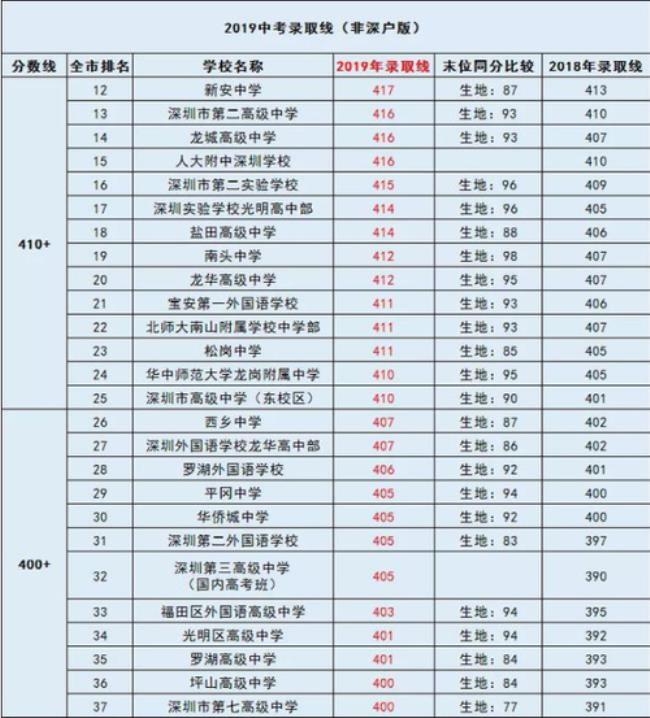 泸州考500分能进什么高中