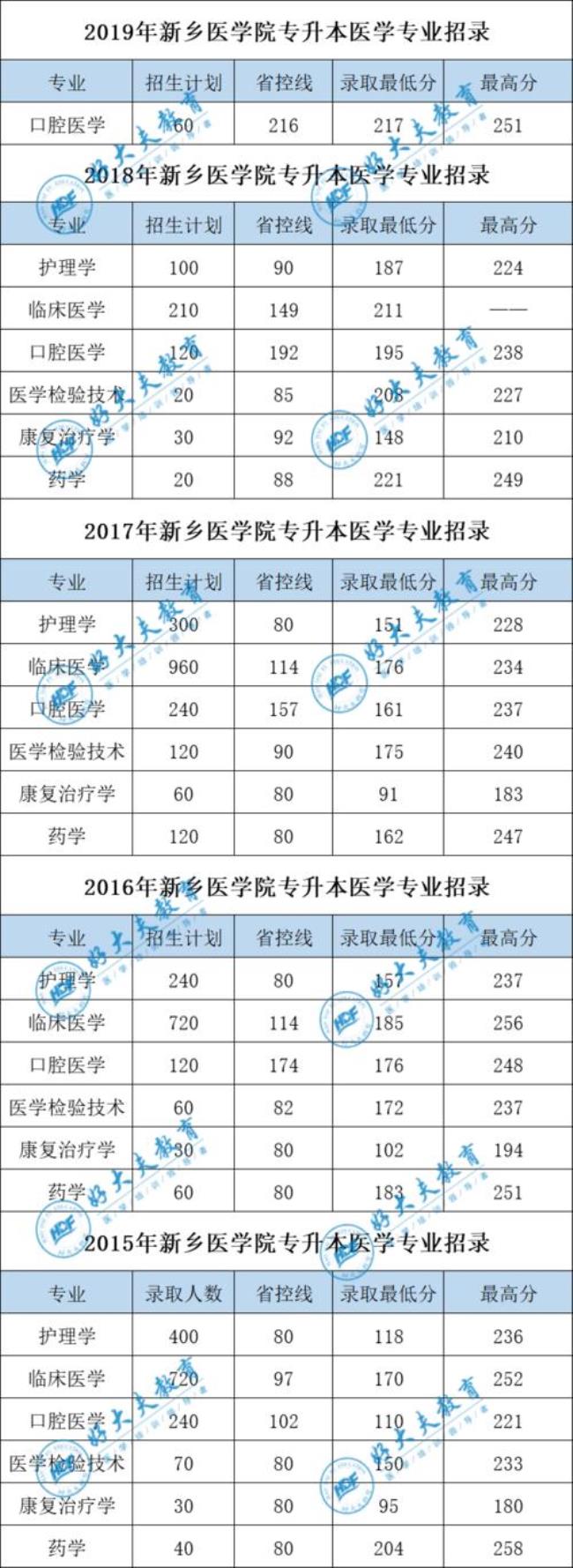 专升本口腔医学的专科学校排名